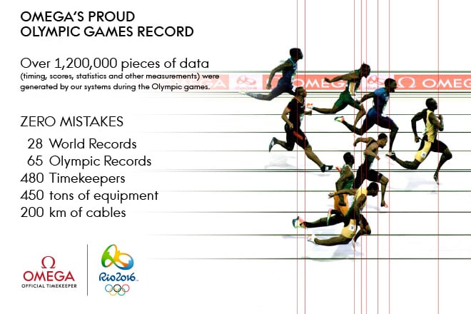 Omega's proud Olympic Games record