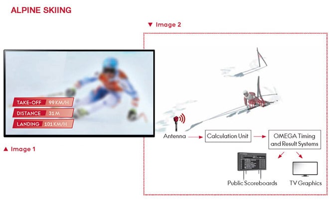 Omega's New Technologies in PyeongChang