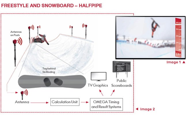 Omega's New Technologies in PyeongChang