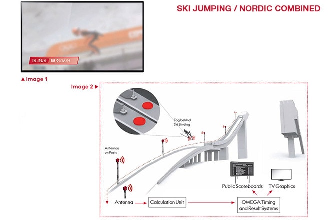 Omega's New Technologies in PyeongChang