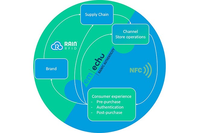 New Em echo V NFC With RAIN RFID In A Single Chip Swatch Group New Em echo V NFC With RAIN RFID In A Single Chip Swatch Group