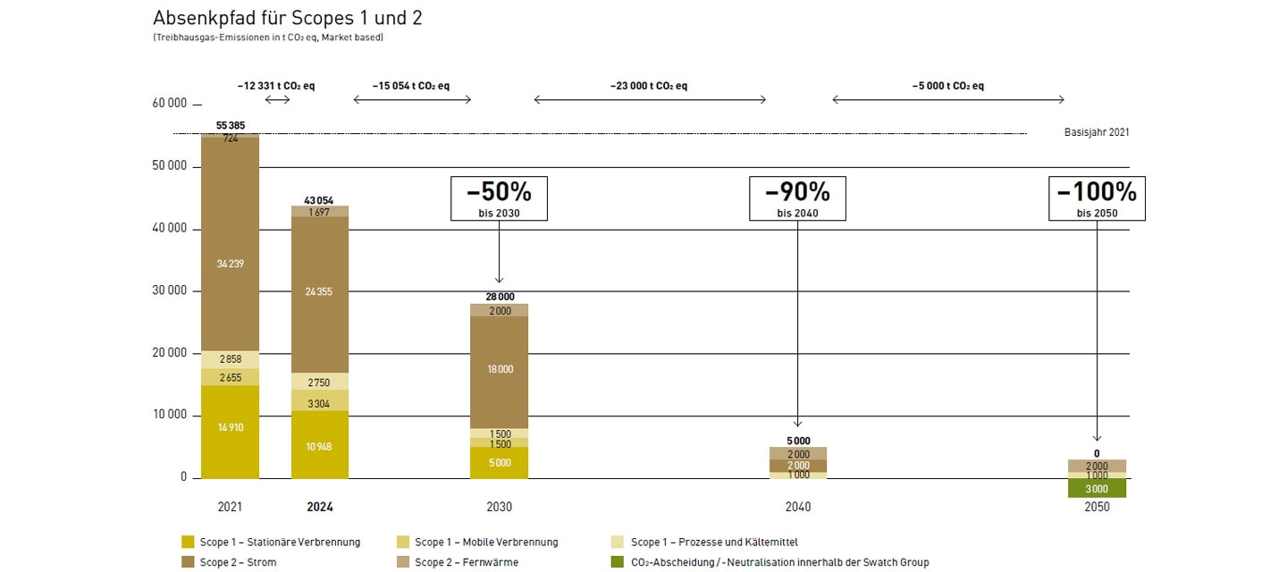 Reduction path scope 3 emissions