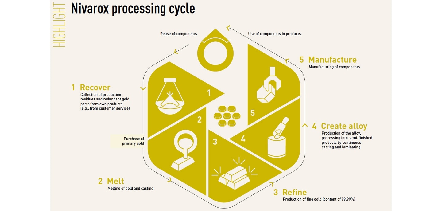 Nivarox processing Cycle