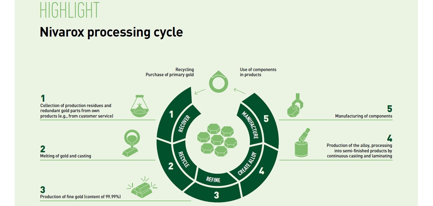 Nivarox processing Cycle
