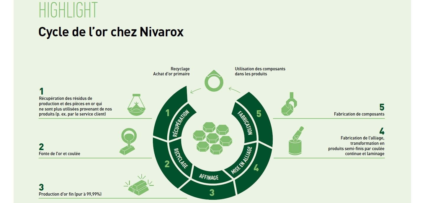 Nivarox processing Cycle