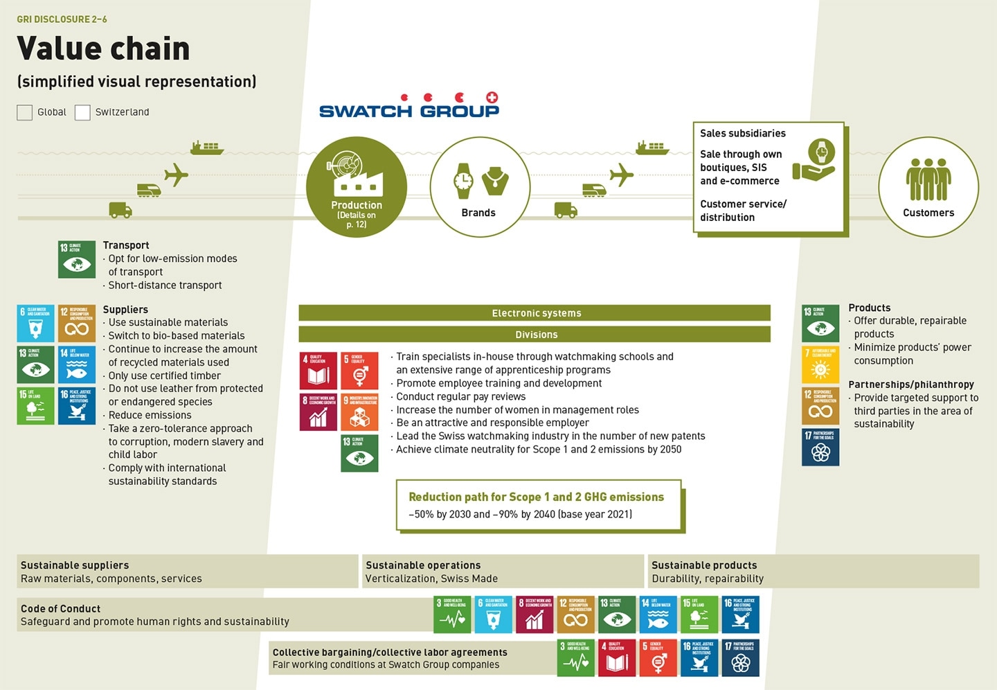 Value Chain