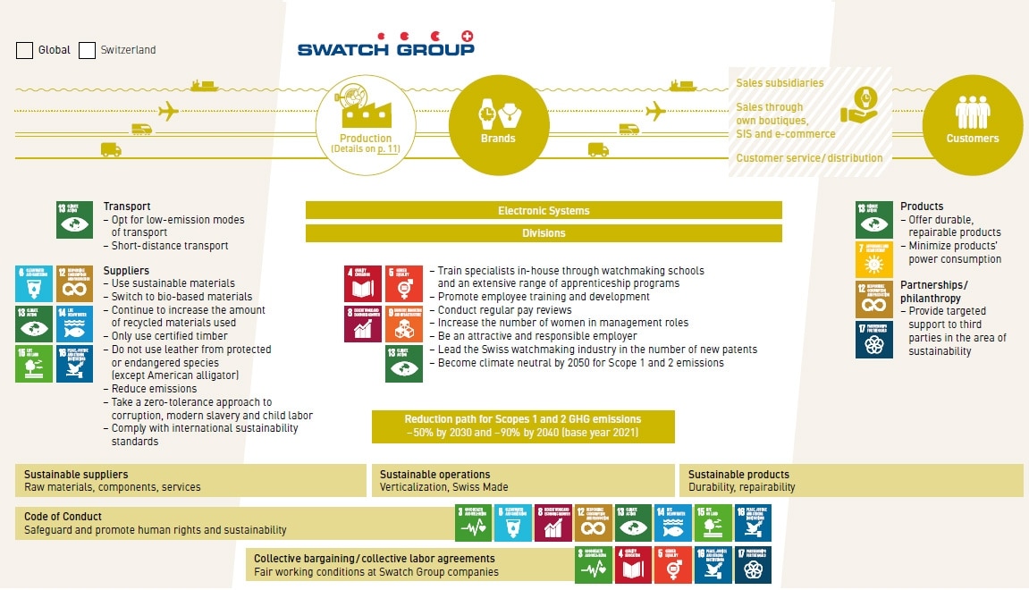 Value Chain
