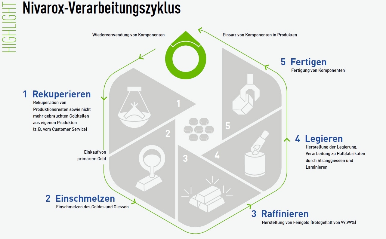 Nivarox processing Cycle