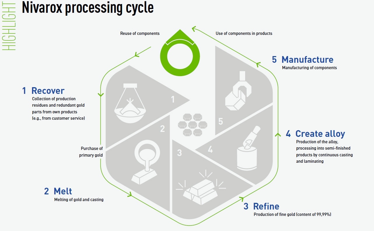 Nivarox gold recycling
