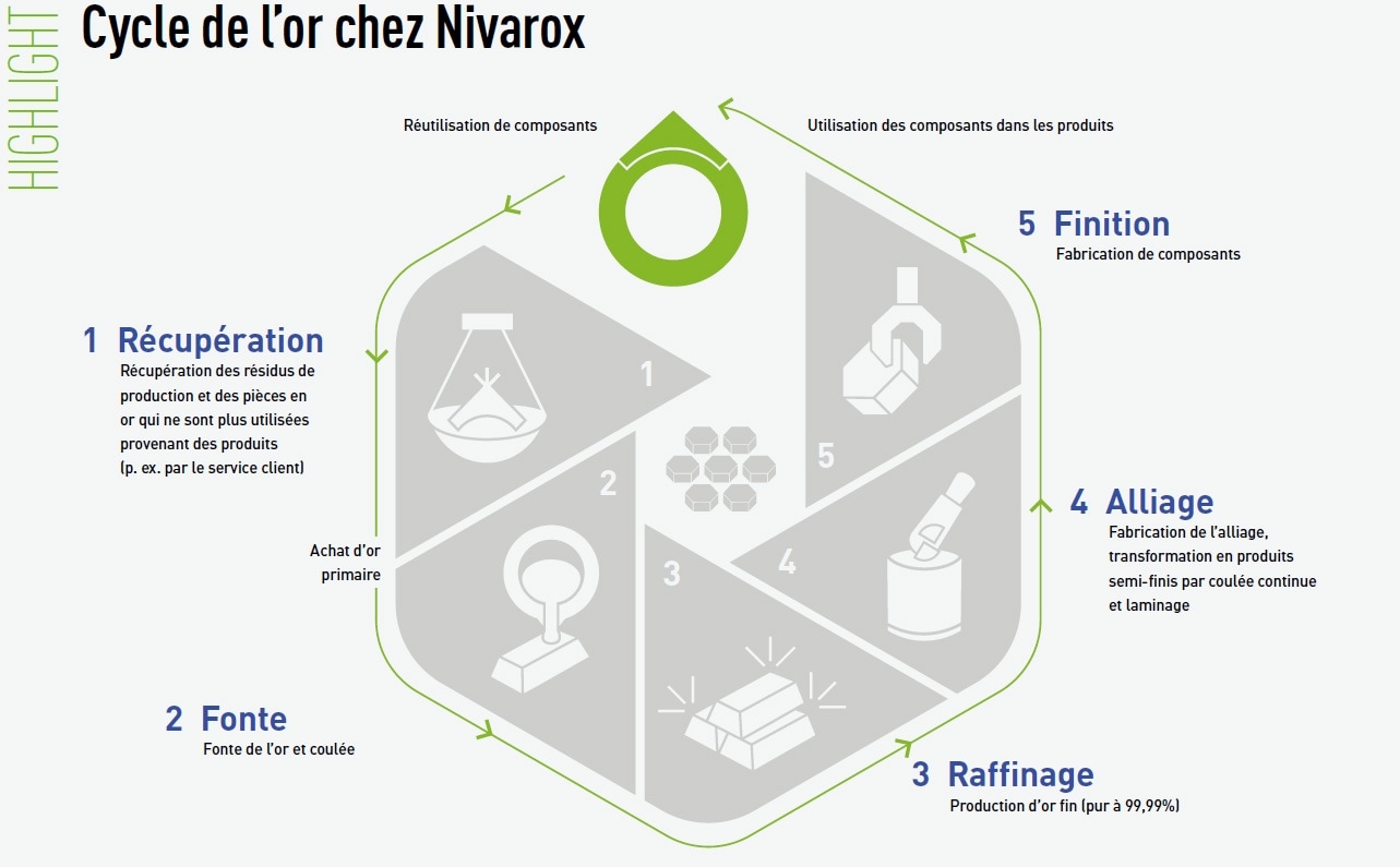 Nivarox processing Cycle
