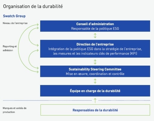 Corporate Governance Structure at Swatch Group