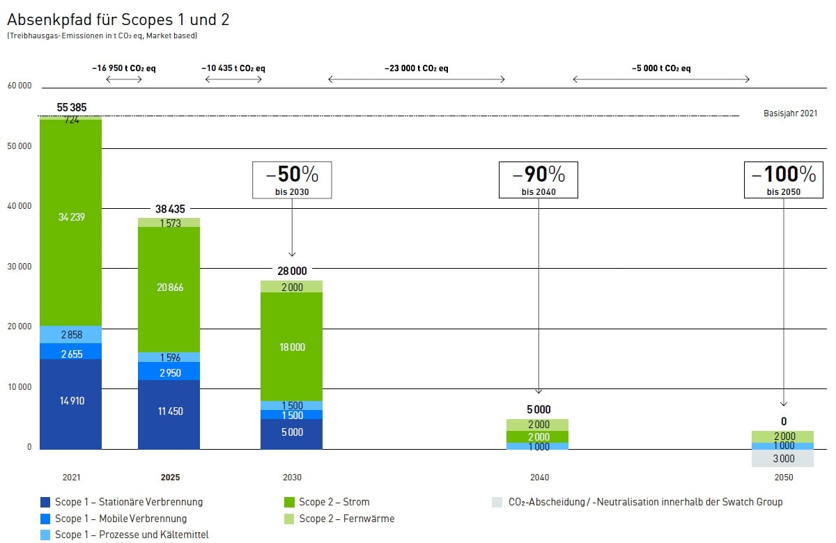 Reduction path scope 3 emissions