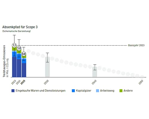 emission reduction scope 3
