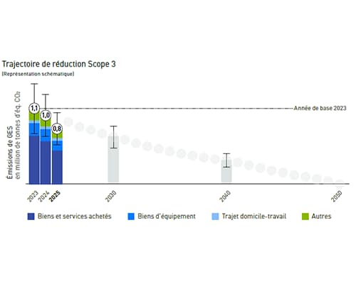emission reduction scope 3