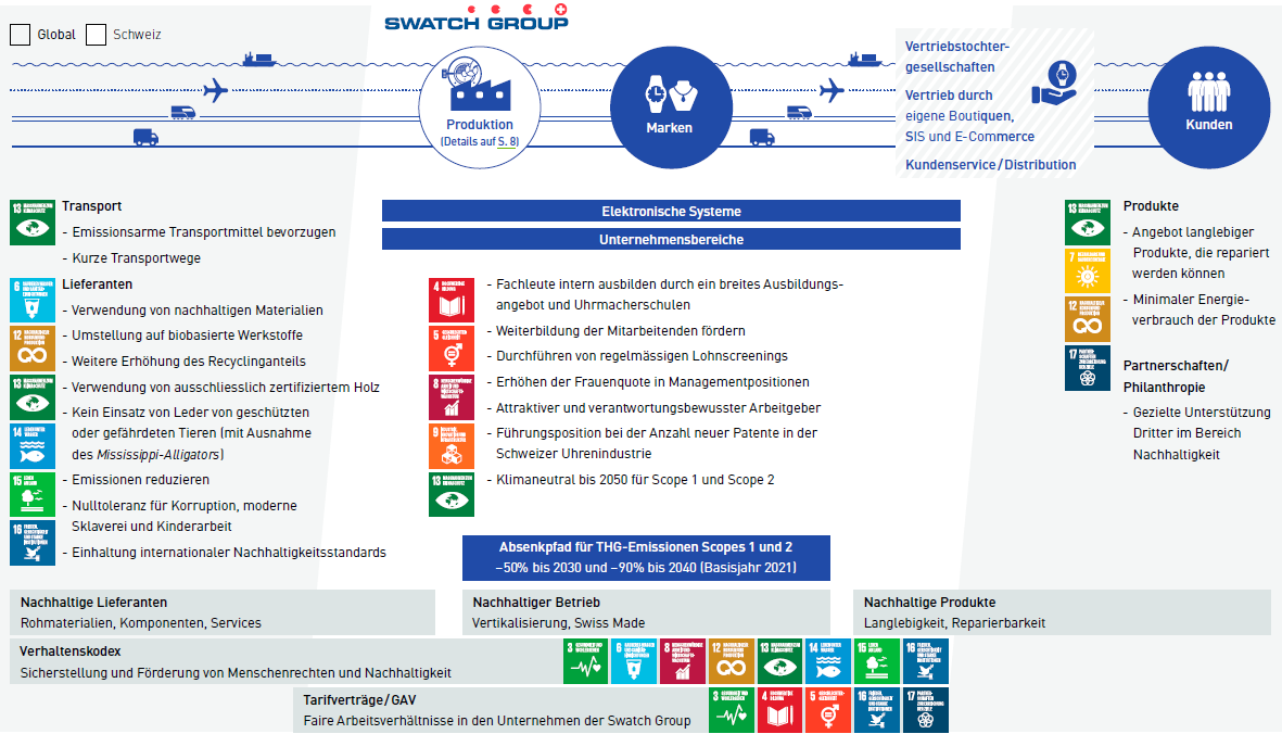 Wertschöpfungskette der Swatch Group