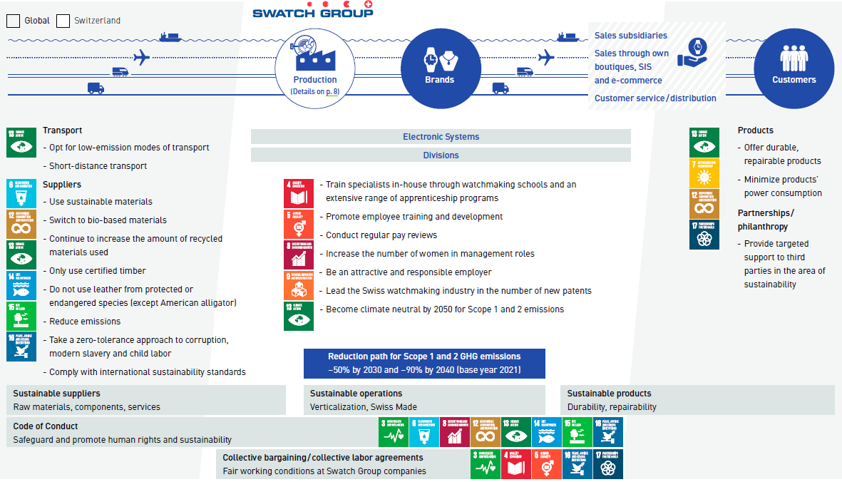 Value Chain sinplified visual representation