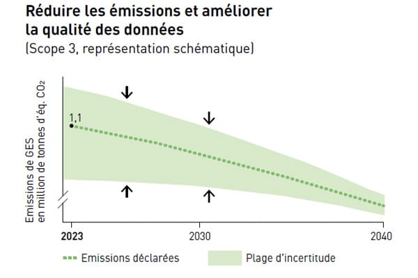emission reduction scope 3