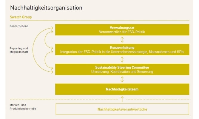 Governance Structure at Swatch Group