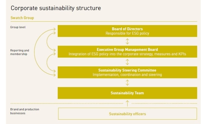 Governance Structure at Swatch Group