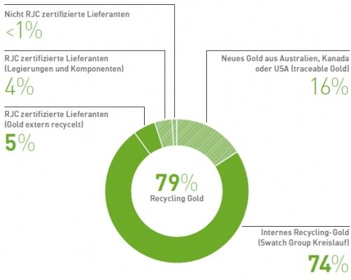 Gold origine 2021