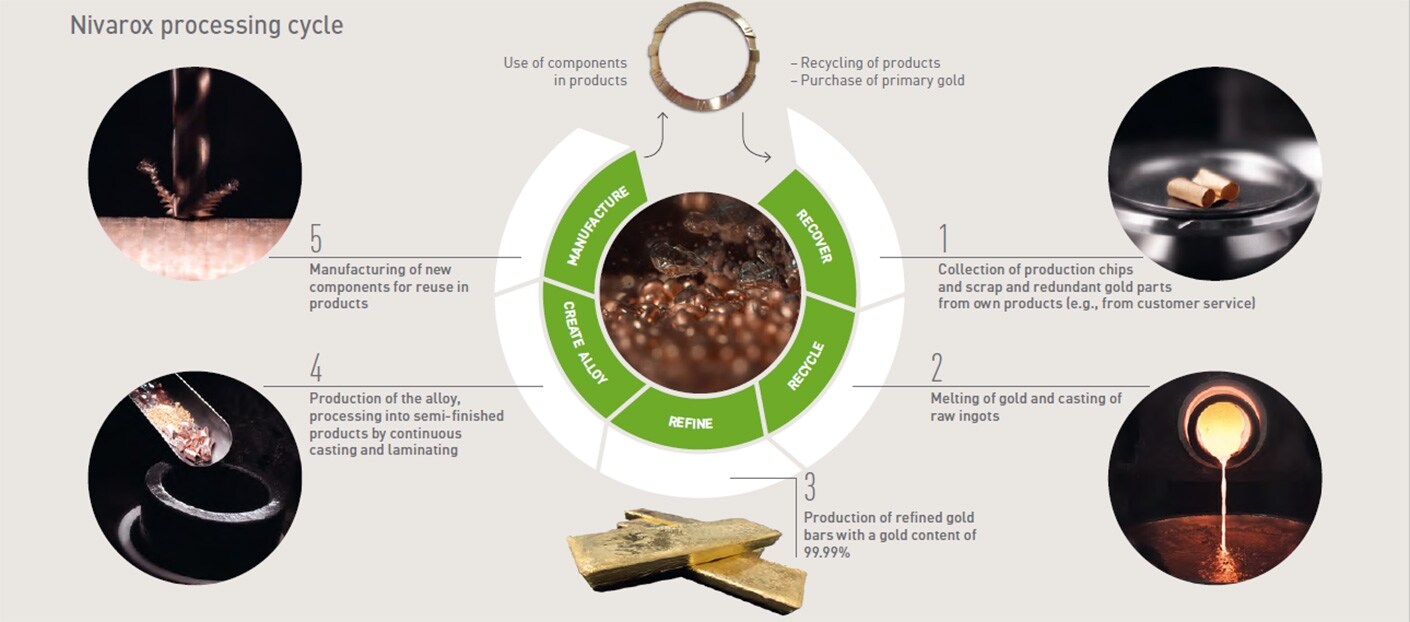 Nivarox Processing Cycle