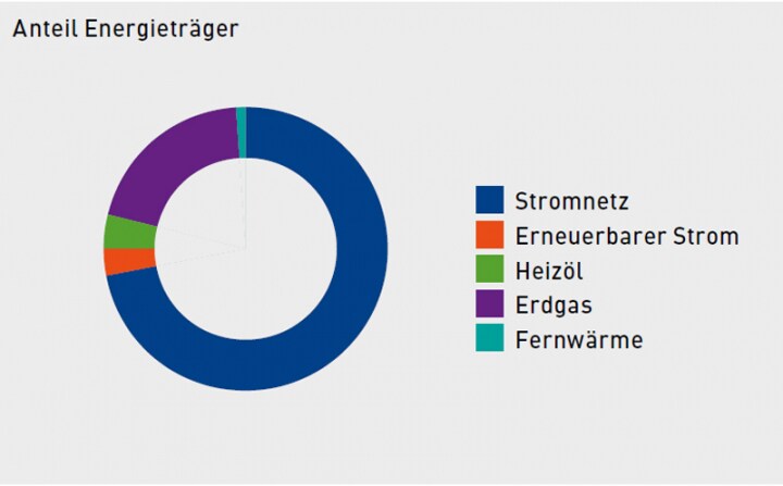 Share of energy sources