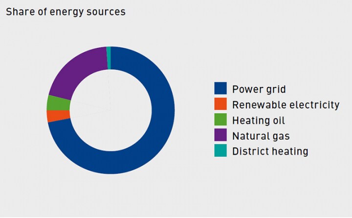 Share of energy sources
