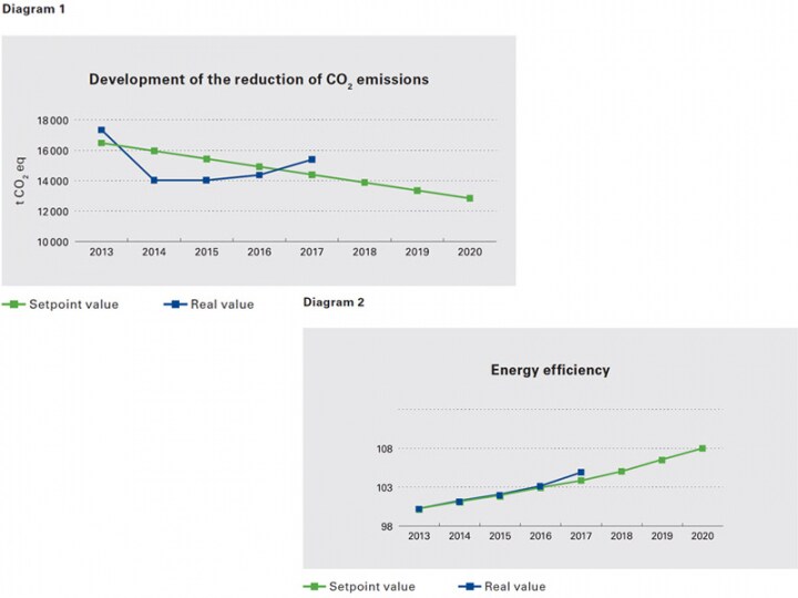 diagrams show CO2 emissions
