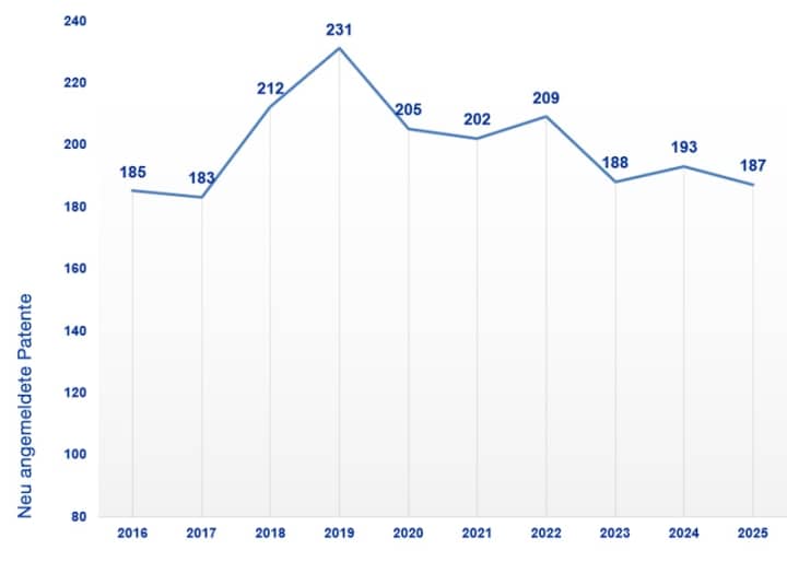 neu angemeldete Patente