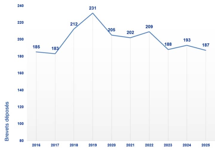 nouveaux brevets déposés